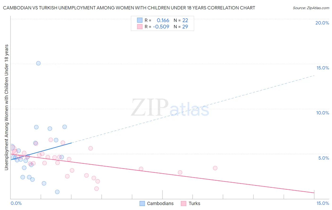 Cambodian vs Turkish Unemployment Among Women with Children Under 18 years