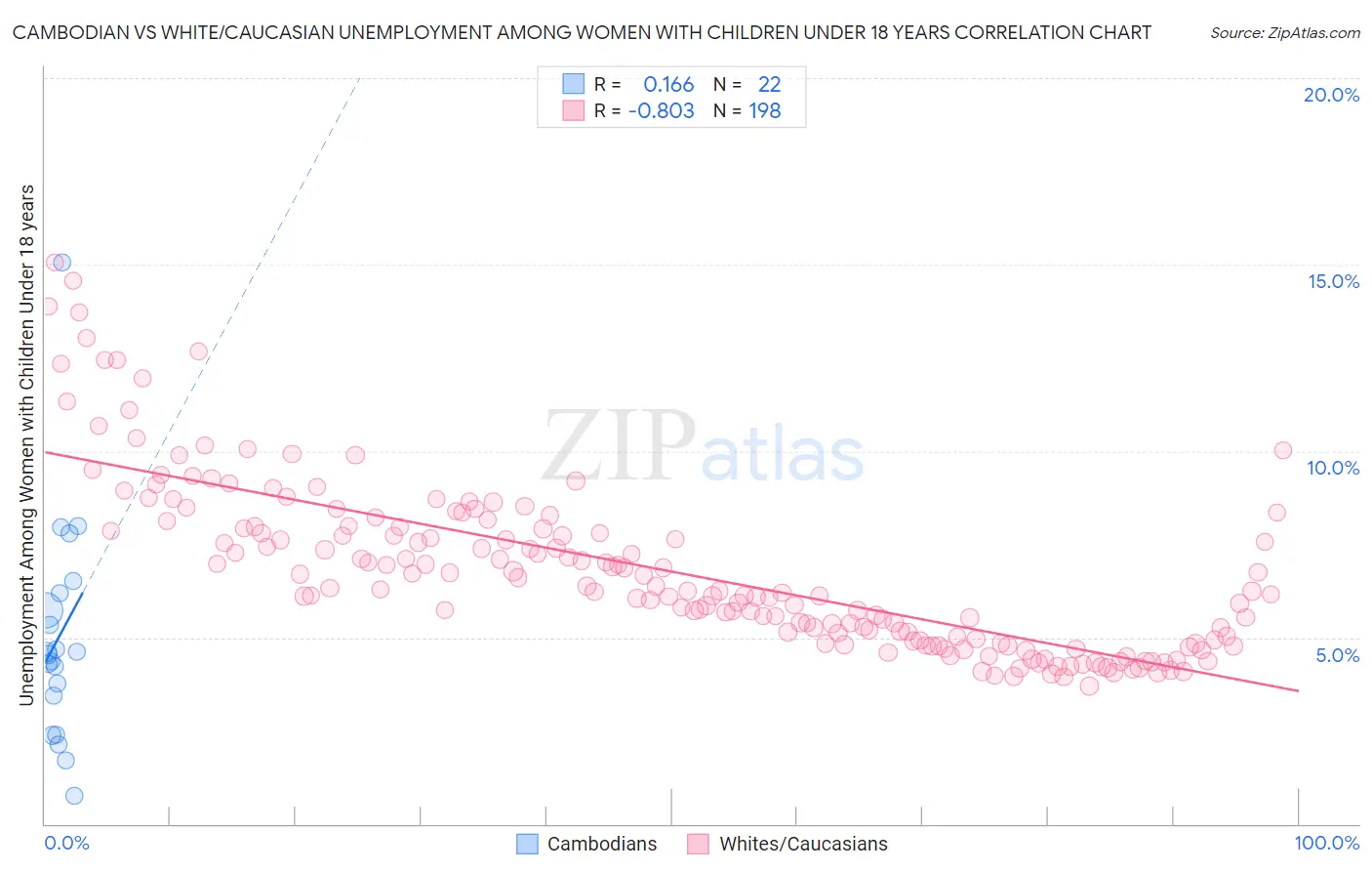 Cambodian vs White/Caucasian Unemployment Among Women with Children Under 18 years