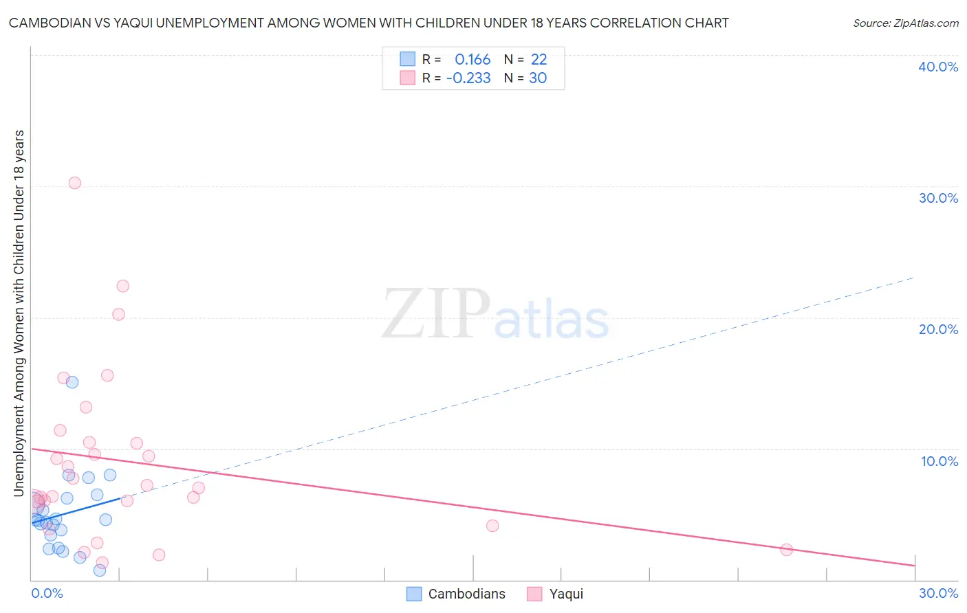 Cambodian vs Yaqui Unemployment Among Women with Children Under 18 years