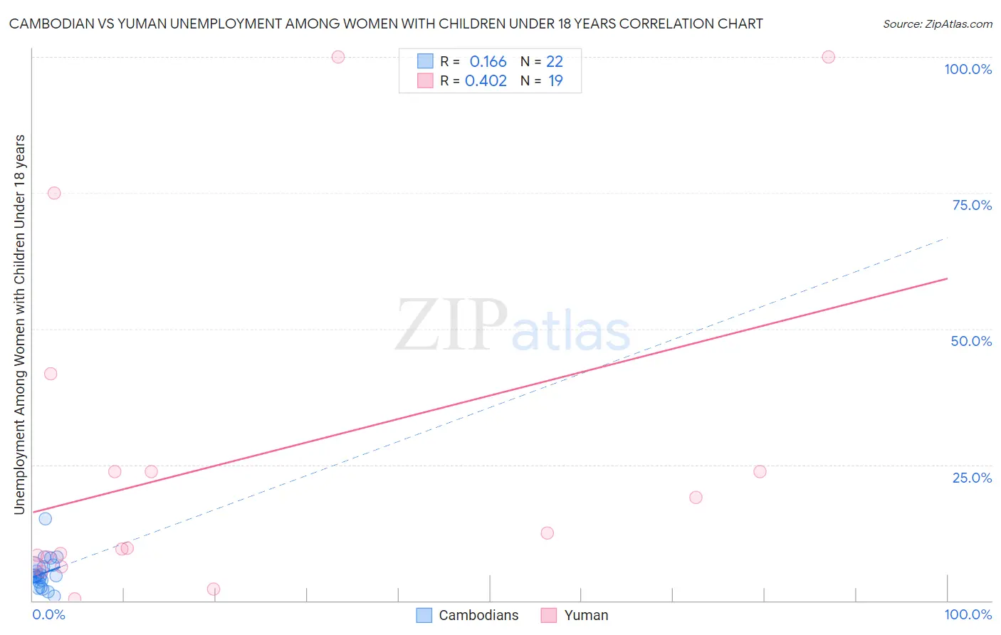 Cambodian vs Yuman Unemployment Among Women with Children Under 18 years