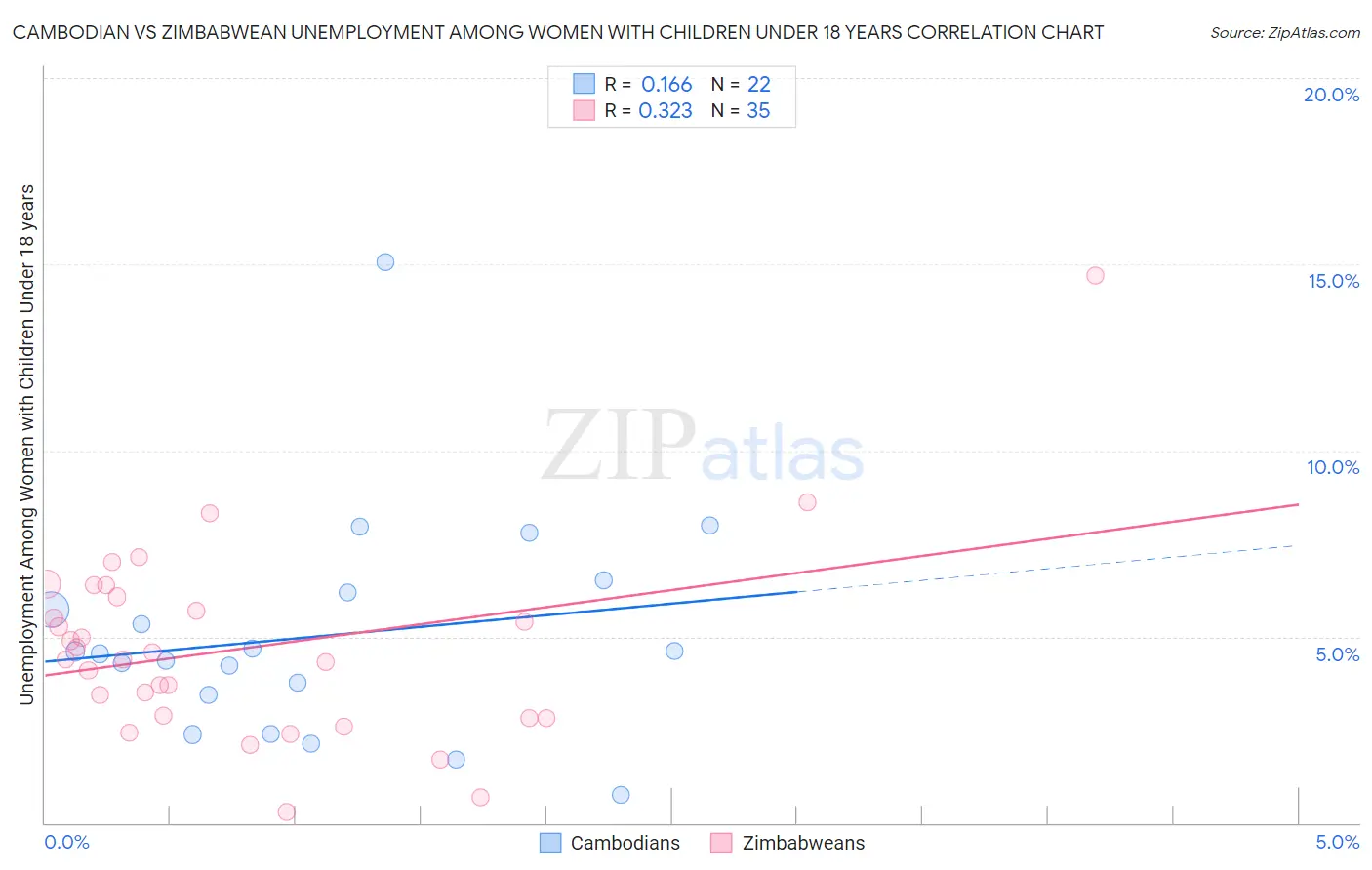 Cambodian vs Zimbabwean Unemployment Among Women with Children Under 18 years