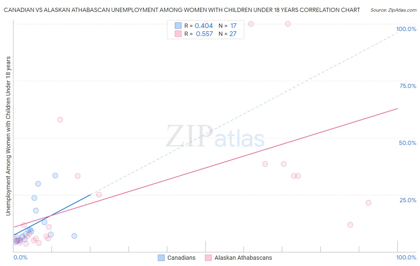 Canadian vs Alaskan Athabascan Unemployment Among Women with Children Under 18 years