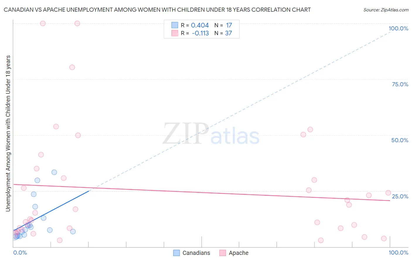 Canadian vs Apache Unemployment Among Women with Children Under 18 years