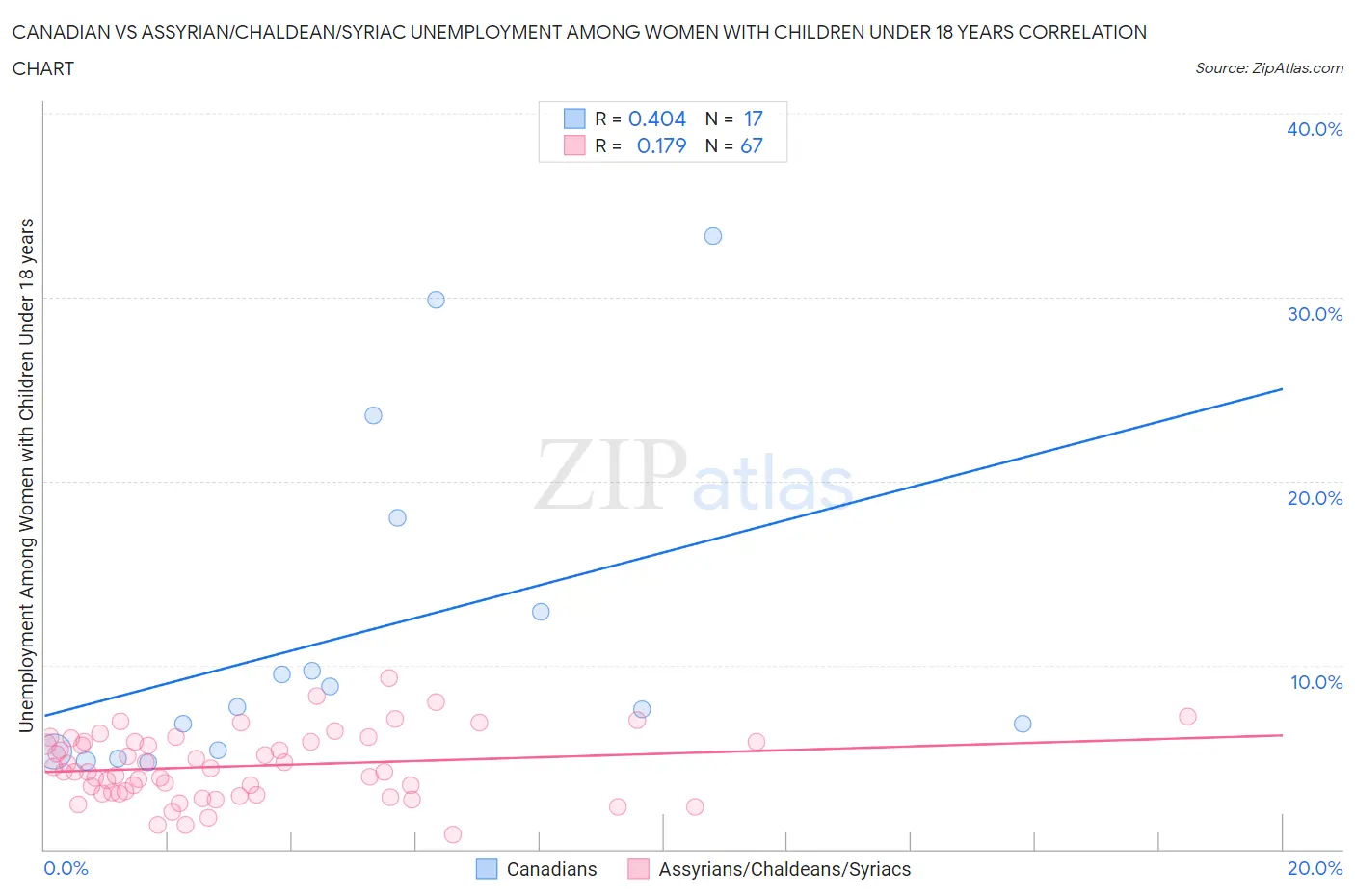 Canadian vs Assyrian/Chaldean/Syriac Unemployment Among Women with Children Under 18 years