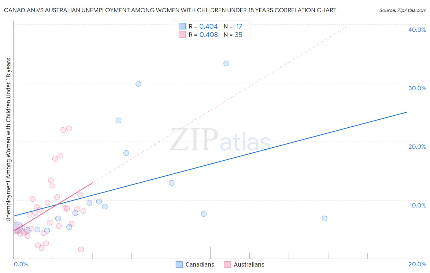 Canadian vs Australian Unemployment Among Women with Children Under 18 years