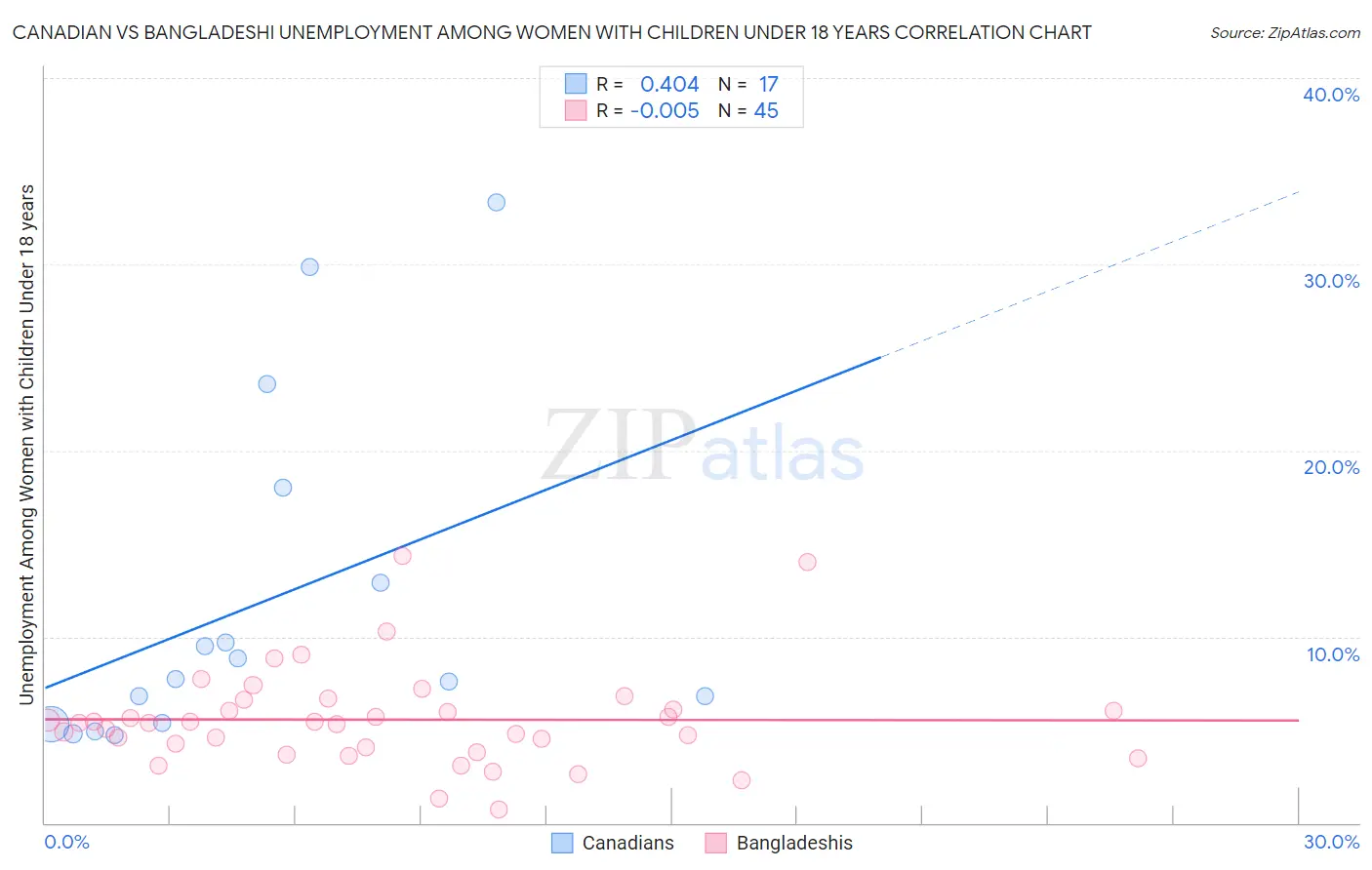 Canadian vs Bangladeshi Unemployment Among Women with Children Under 18 years