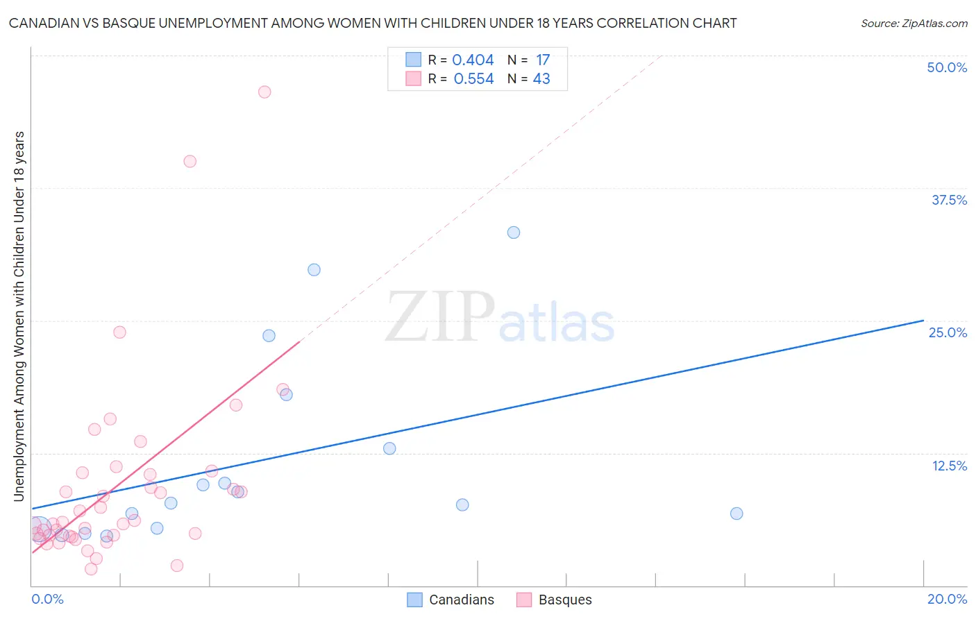 Canadian vs Basque Unemployment Among Women with Children Under 18 years