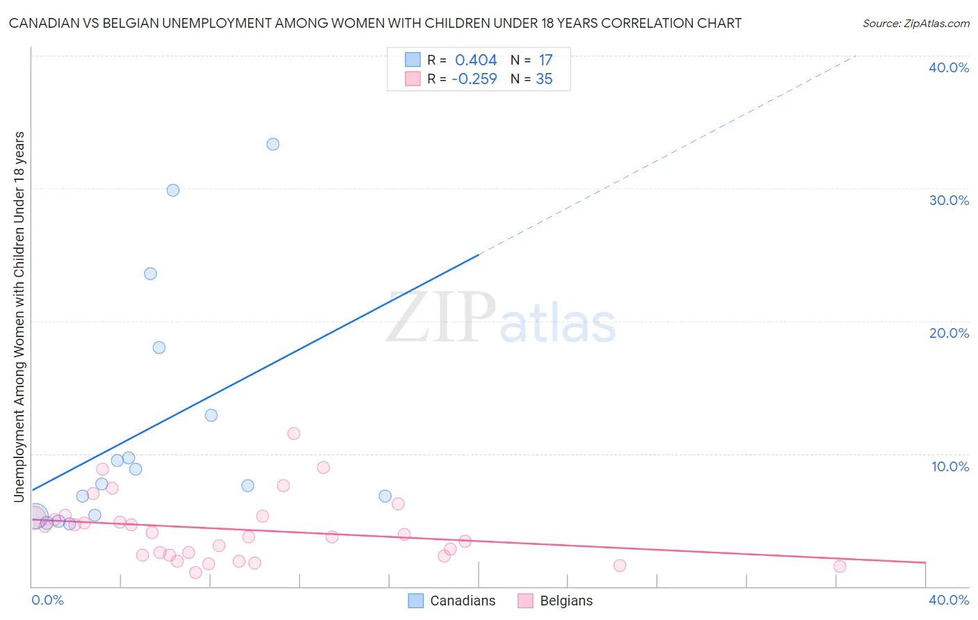 Canadian vs Belgian Unemployment Among Women with Children Under 18 years