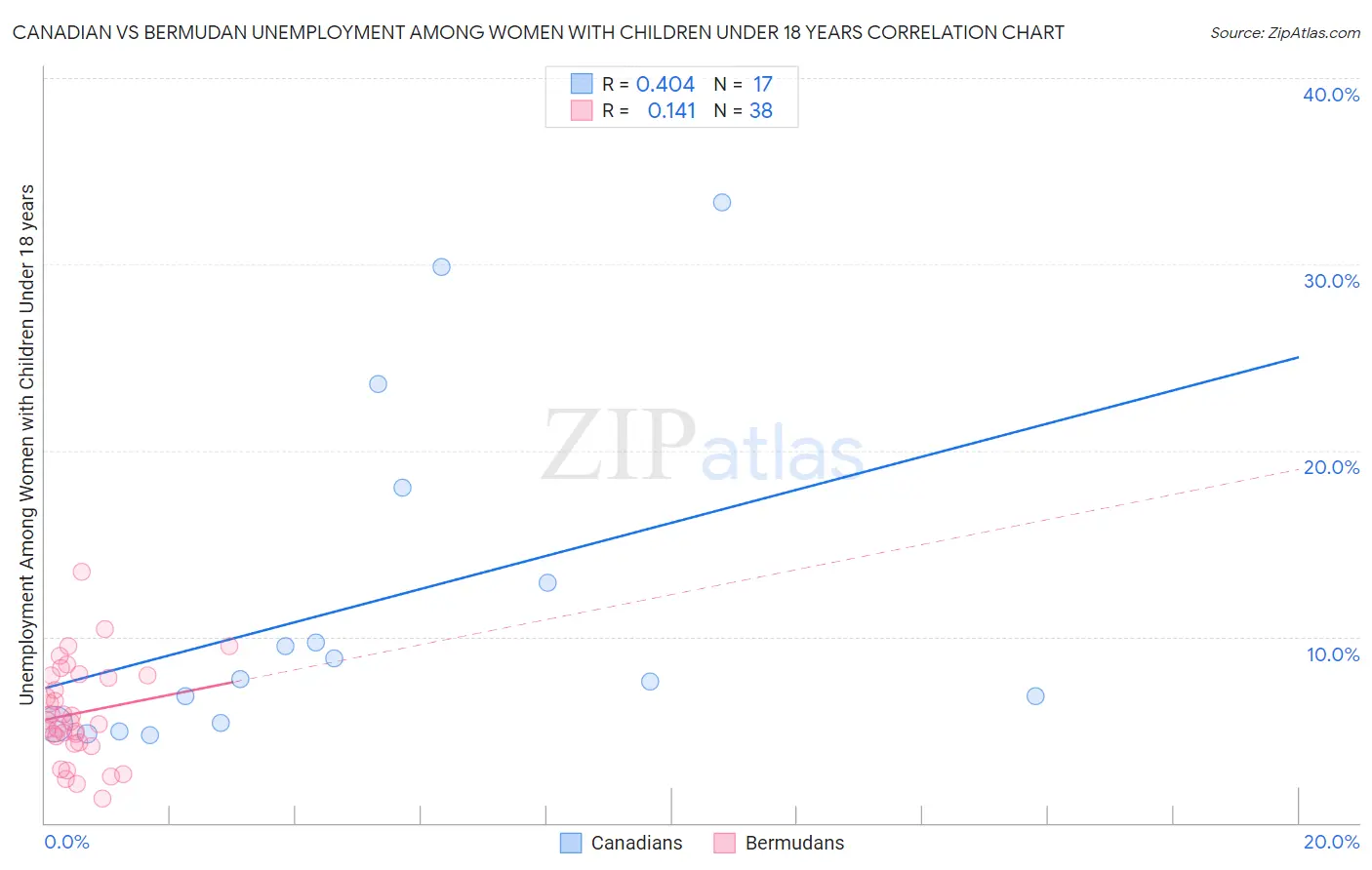 Canadian vs Bermudan Unemployment Among Women with Children Under 18 years