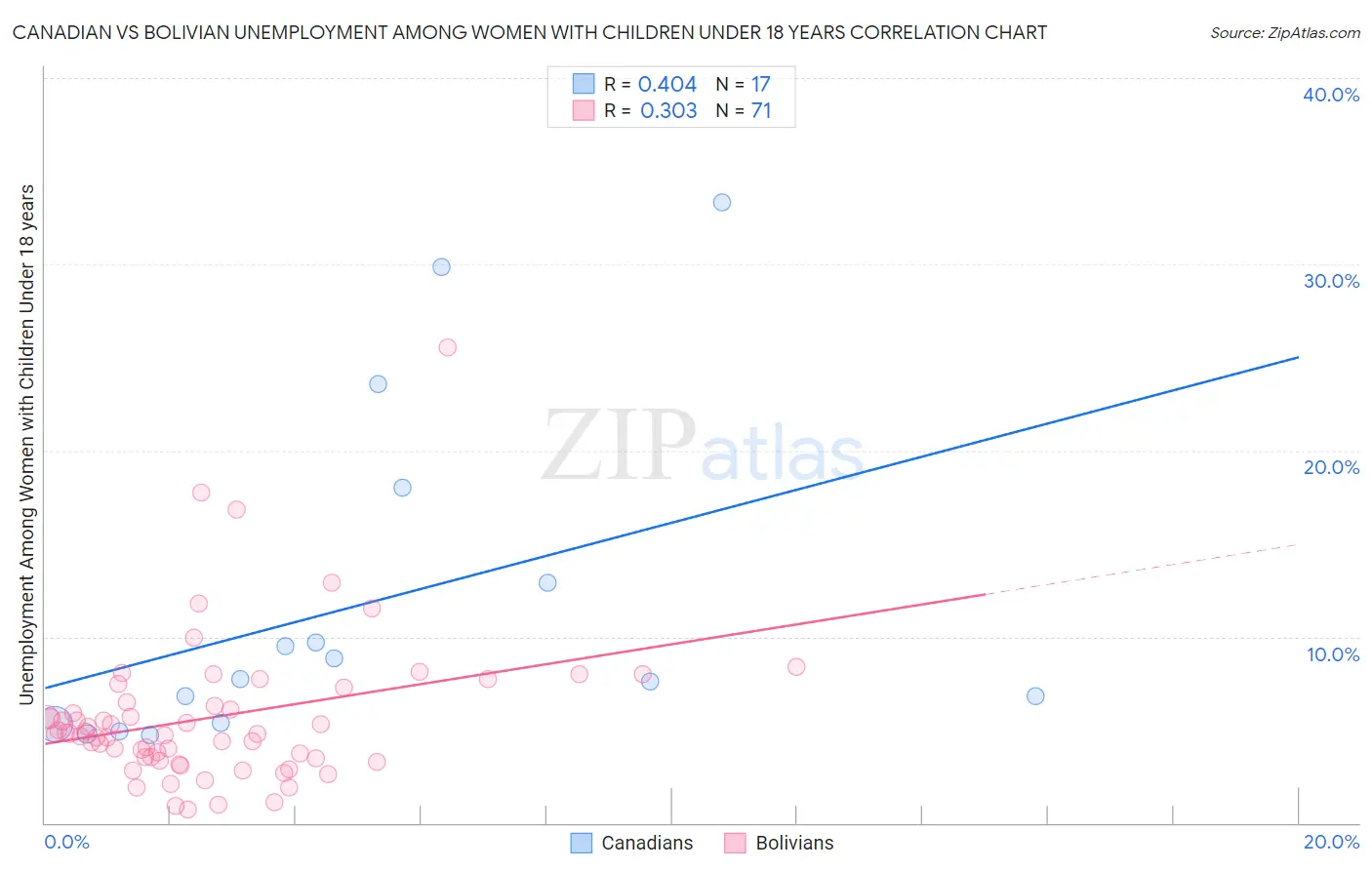 Canadian vs Bolivian Unemployment Among Women with Children Under 18 years
