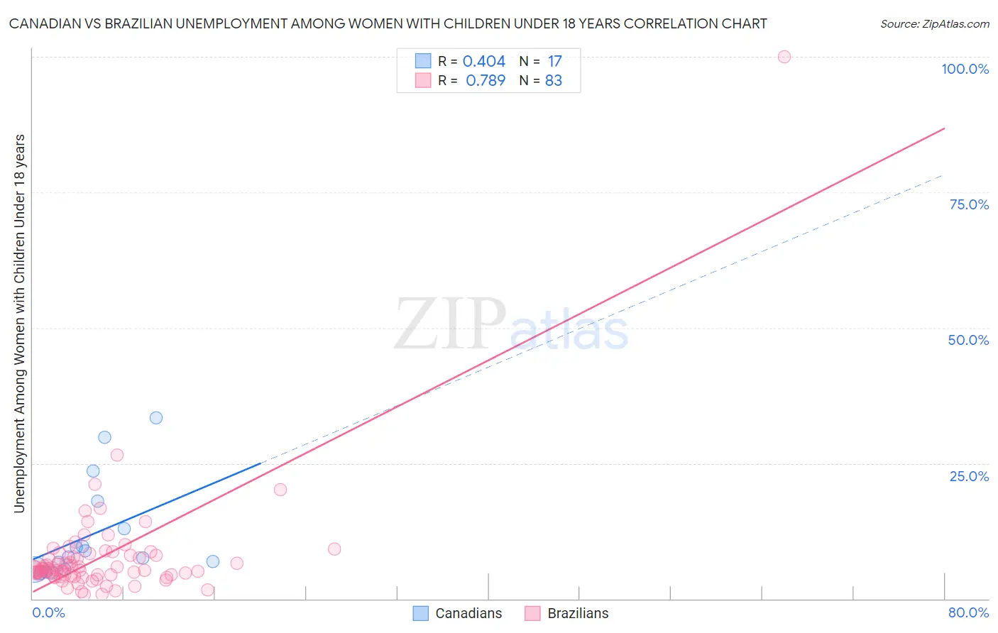 Canadian vs Brazilian Unemployment Among Women with Children Under 18 years