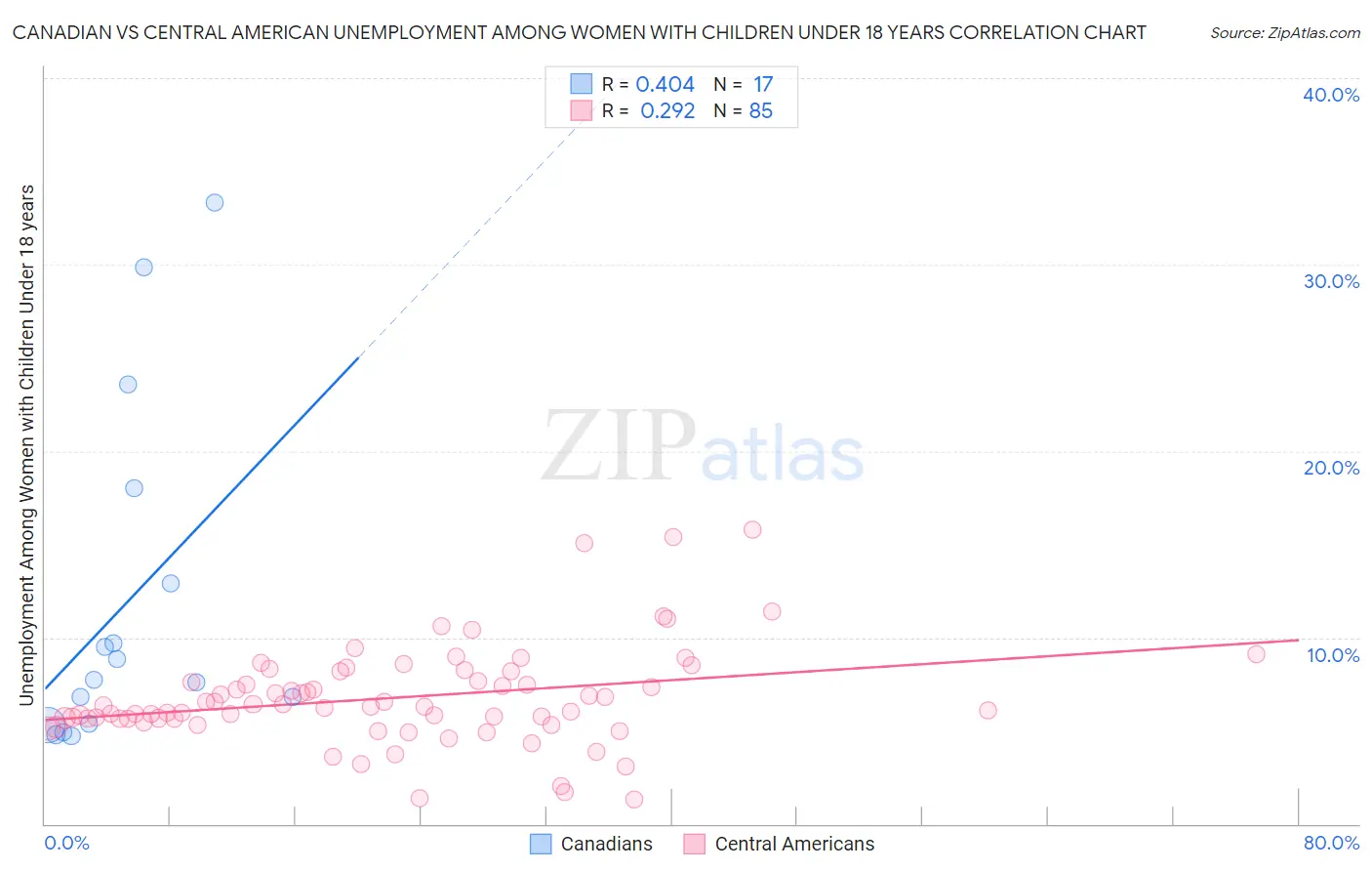 Canadian vs Central American Unemployment Among Women with Children Under 18 years