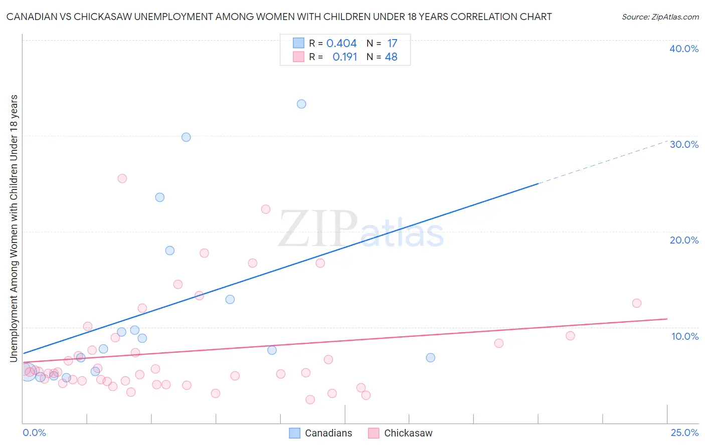 Canadian vs Chickasaw Unemployment Among Women with Children Under 18 years
