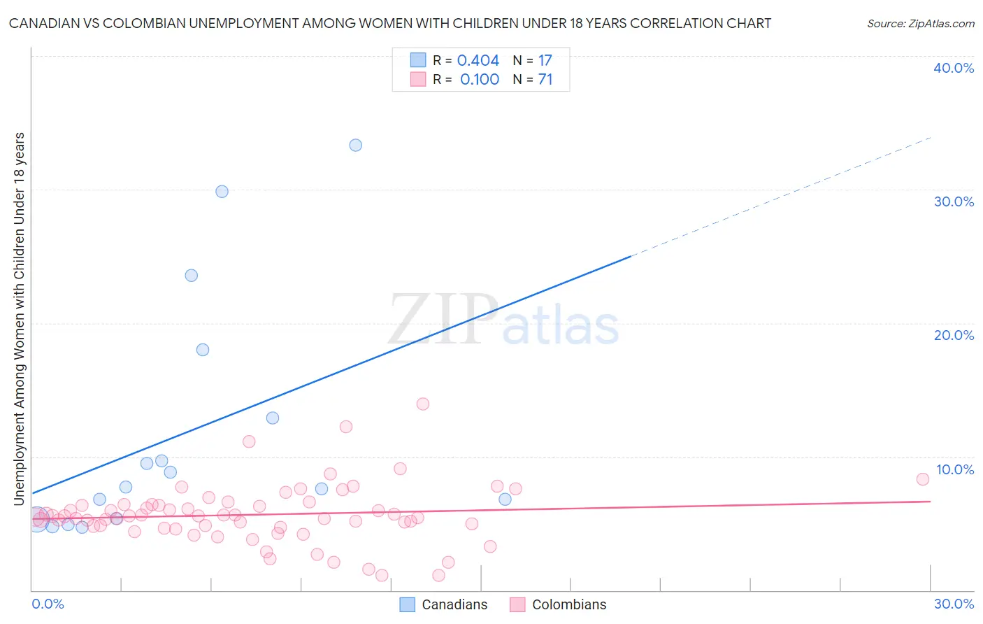 Canadian vs Colombian Unemployment Among Women with Children Under 18 years