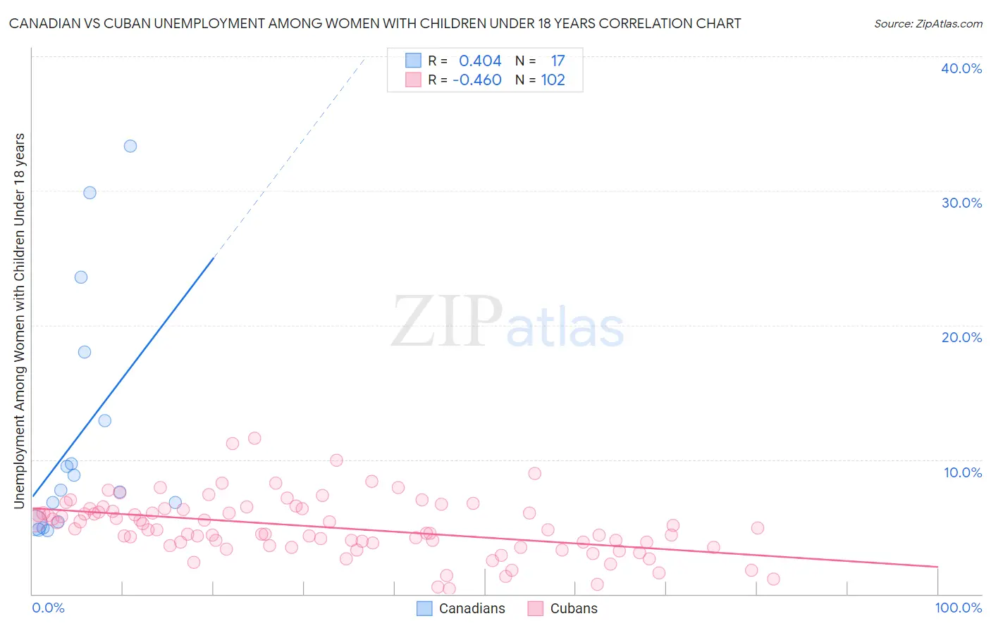 Canadian vs Cuban Unemployment Among Women with Children Under 18 years
