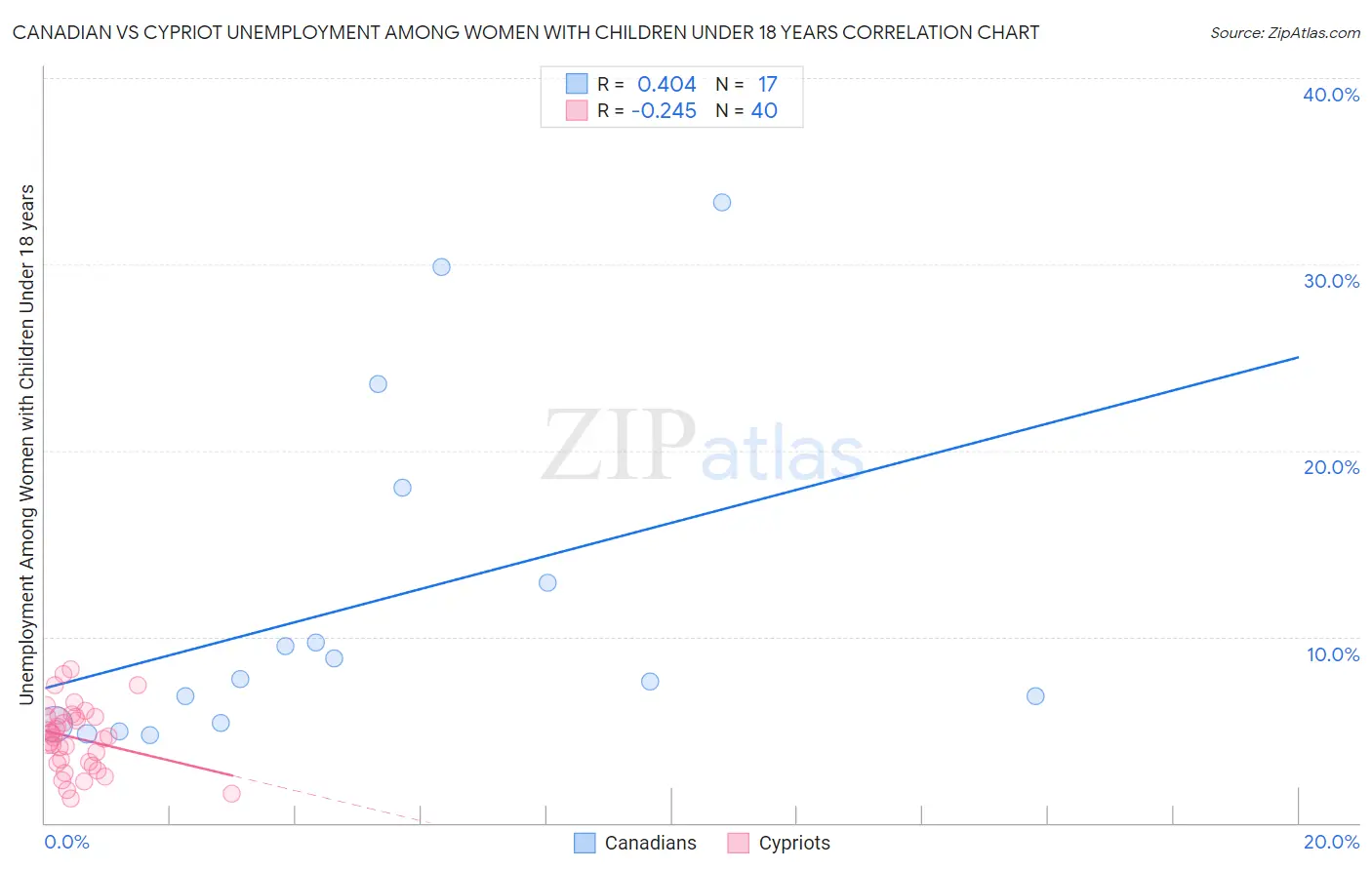 Canadian vs Cypriot Unemployment Among Women with Children Under 18 years