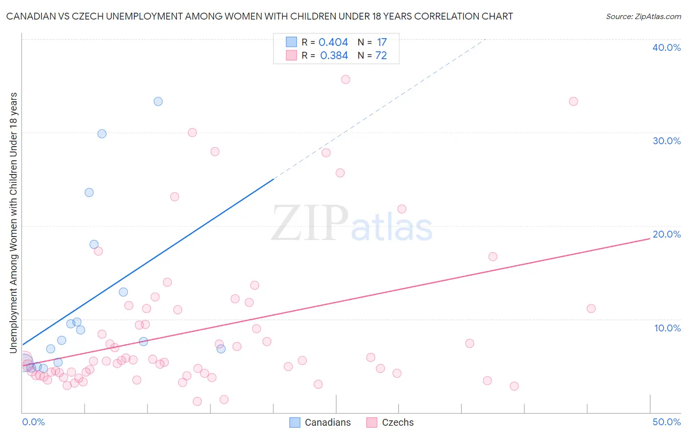 Canadian vs Czech Unemployment Among Women with Children Under 18 years