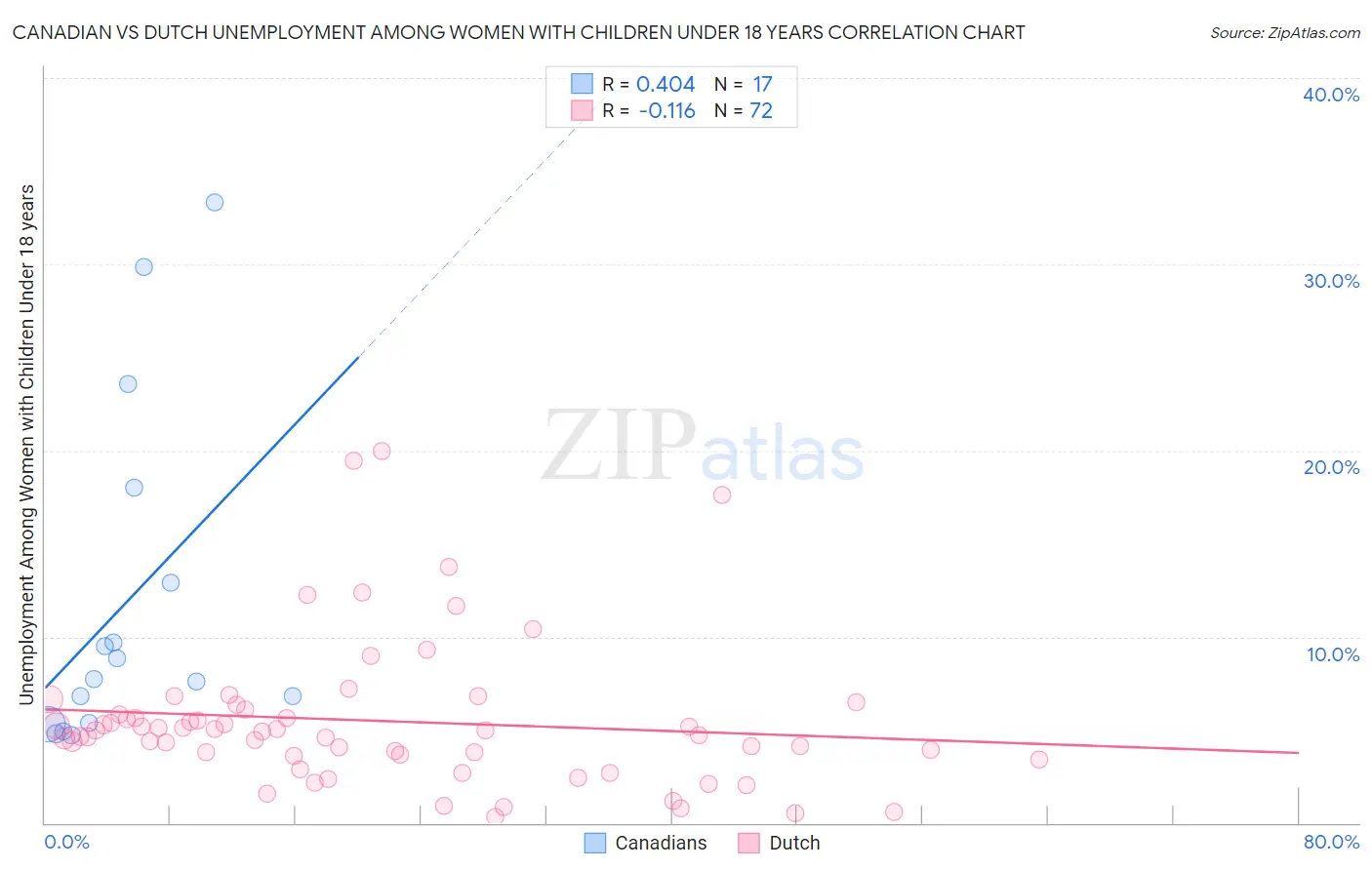 Canadian vs Dutch Unemployment Among Women with Children Under 18 years
