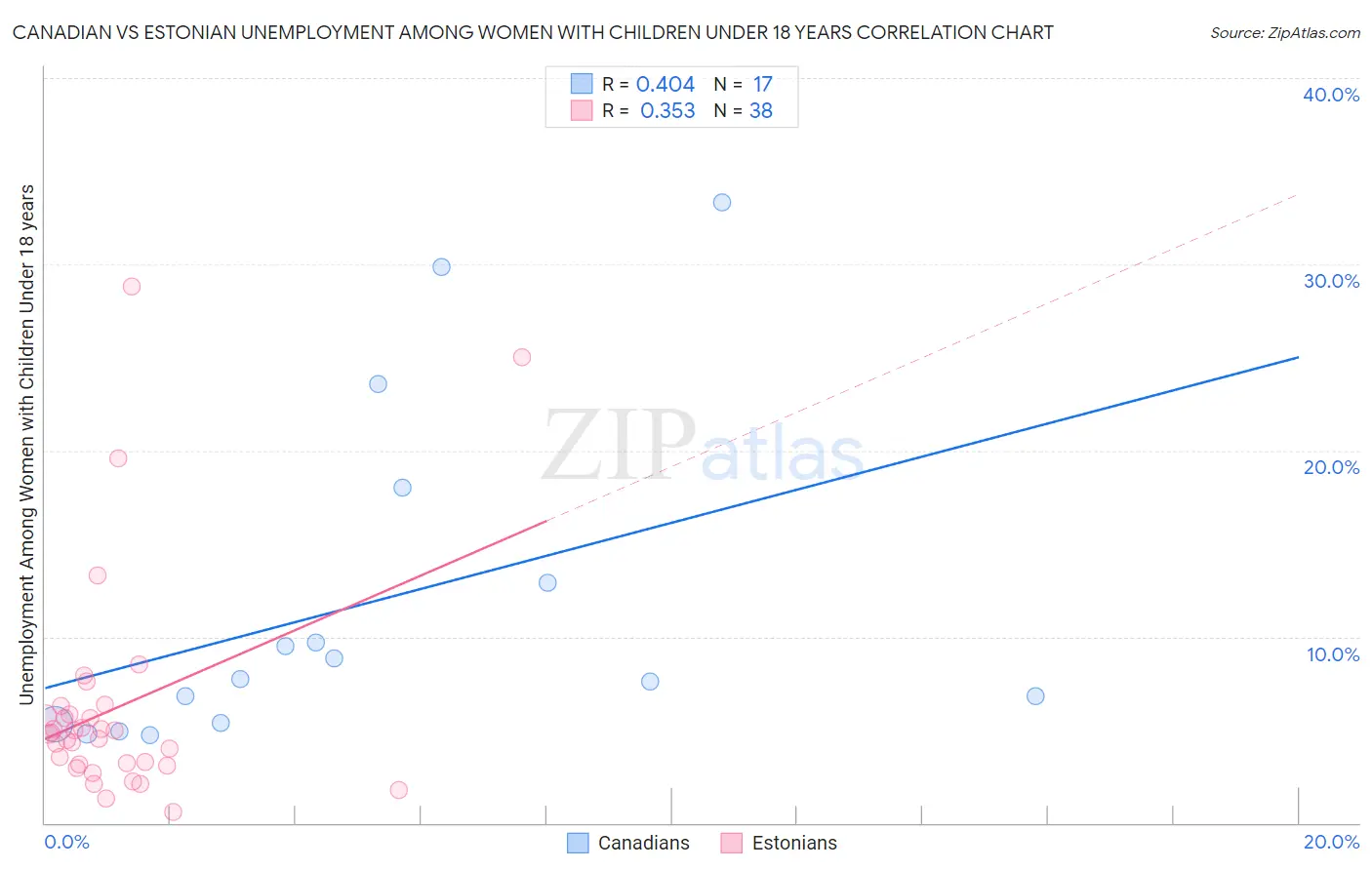 Canadian vs Estonian Unemployment Among Women with Children Under 18 years