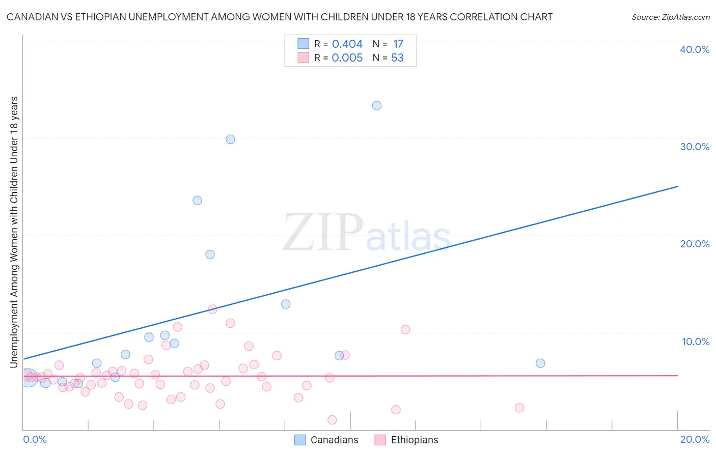 Canadian vs Ethiopian Unemployment Among Women with Children Under 18 years