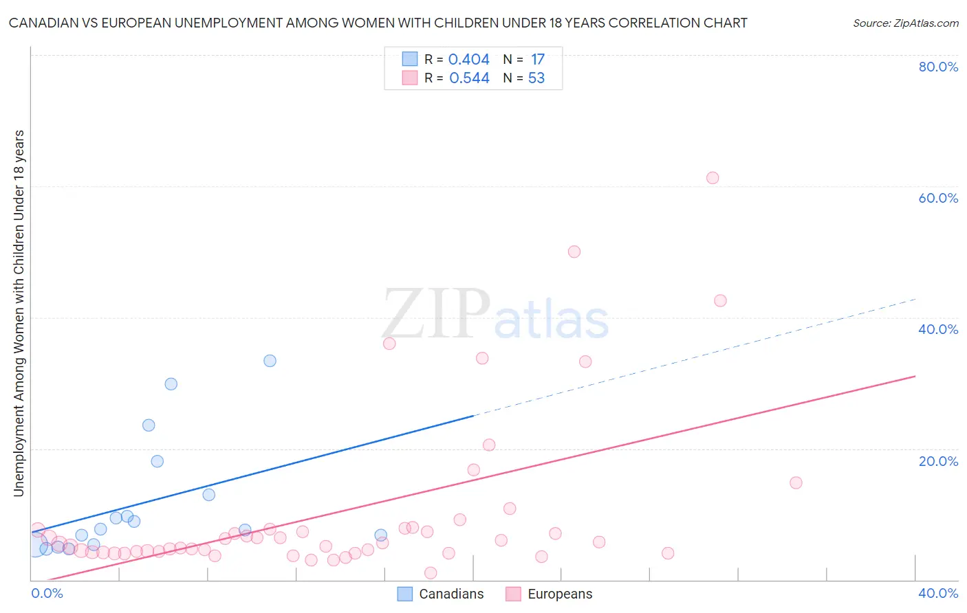 Canadian vs European Unemployment Among Women with Children Under 18 years