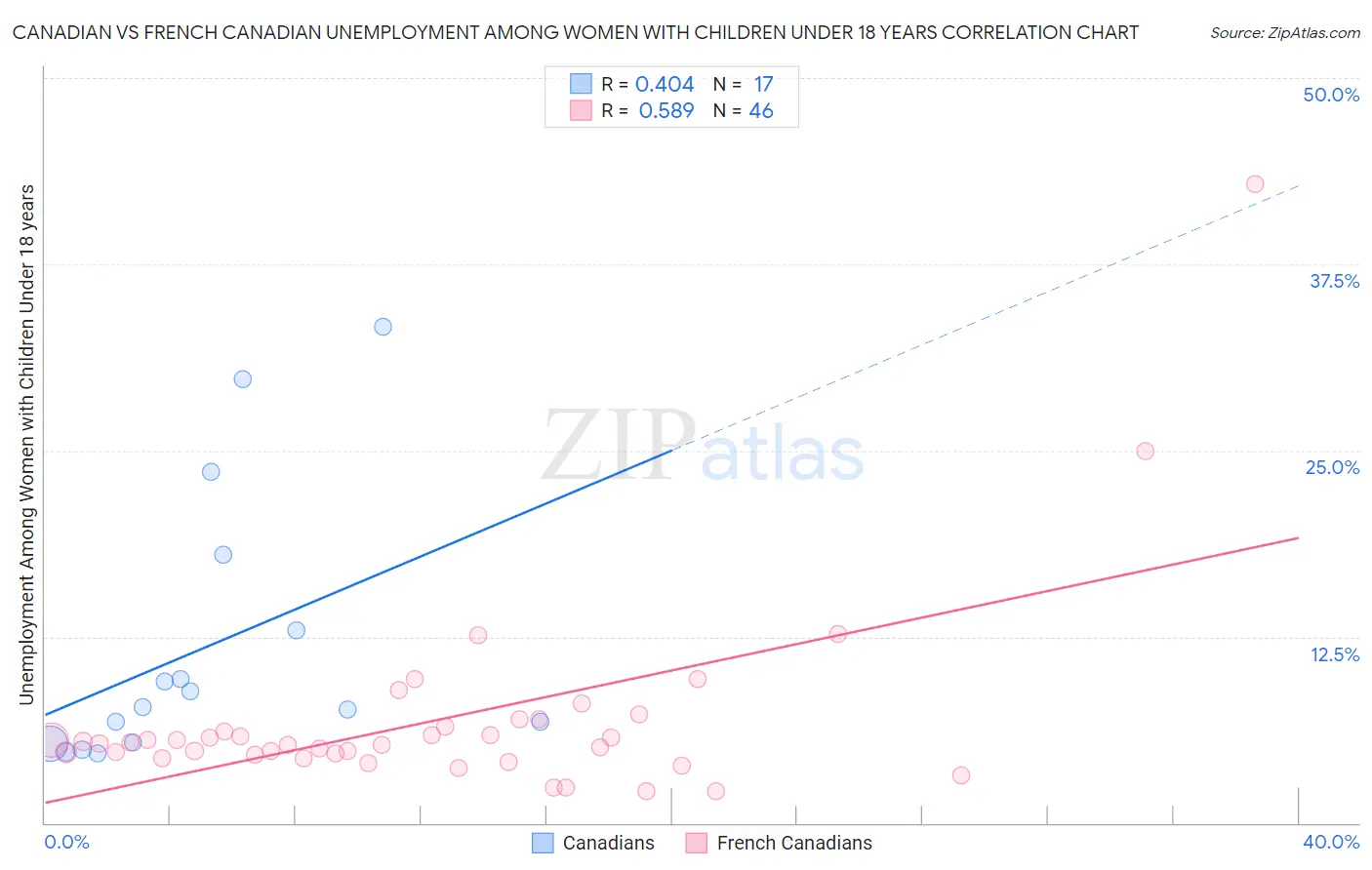 Canadian vs French Canadian Unemployment Among Women with Children Under 18 years