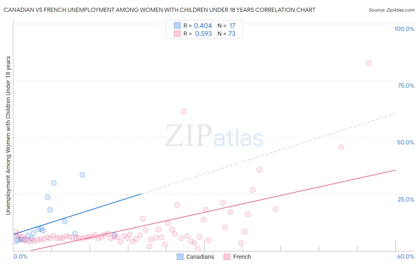 Canadian vs French Unemployment Among Women with Children Under 18 years