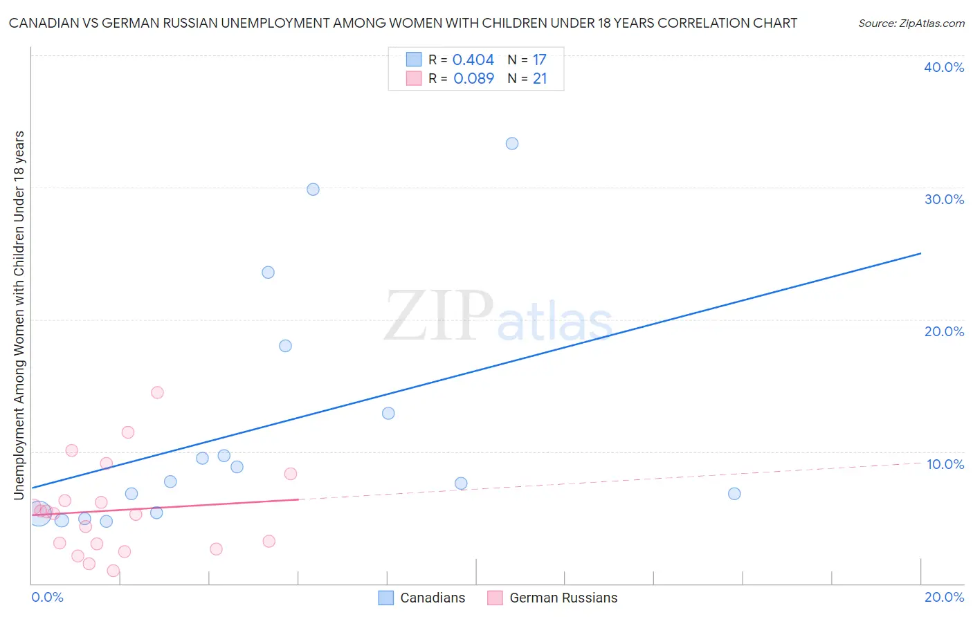 Canadian vs German Russian Unemployment Among Women with Children Under 18 years