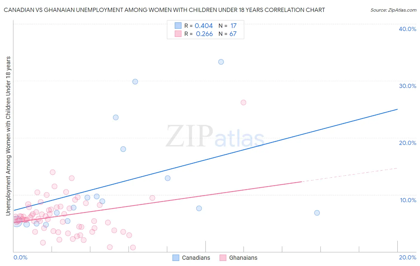 Canadian vs Ghanaian Unemployment Among Women with Children Under 18 years