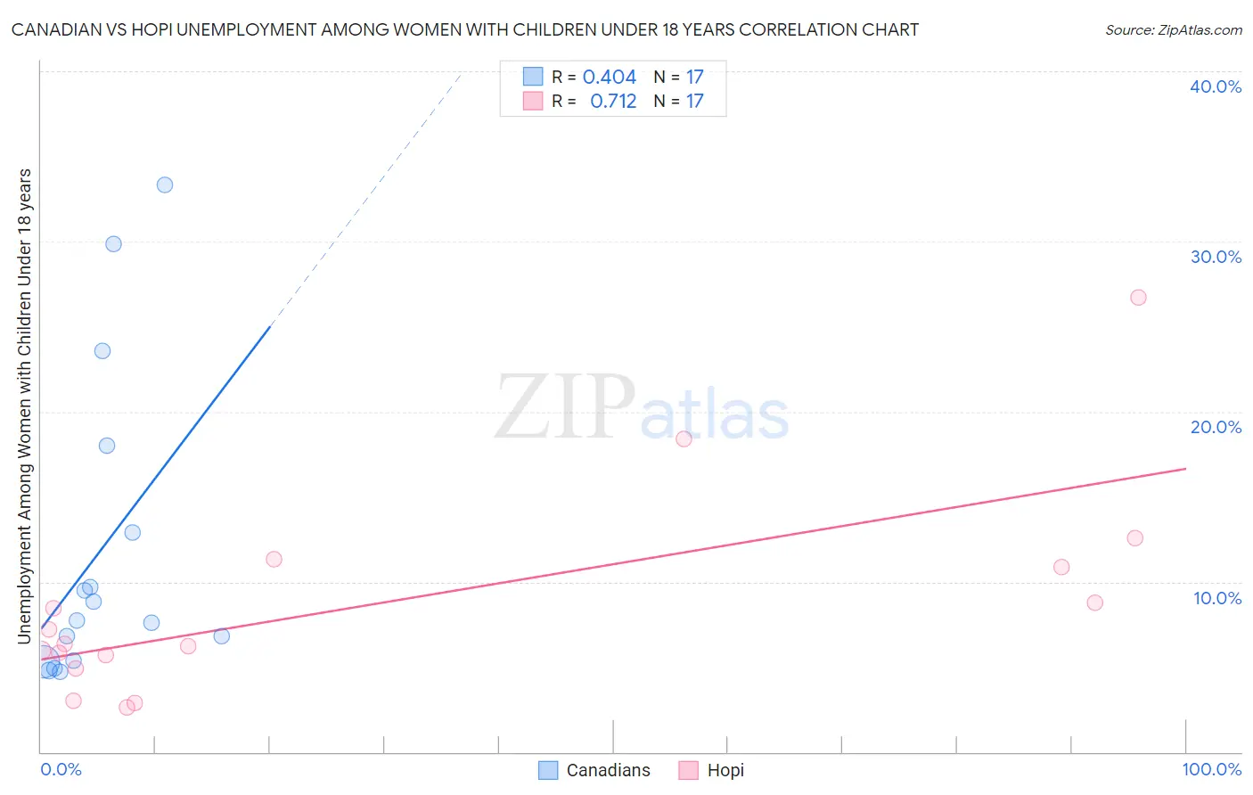 Canadian vs Hopi Unemployment Among Women with Children Under 18 years