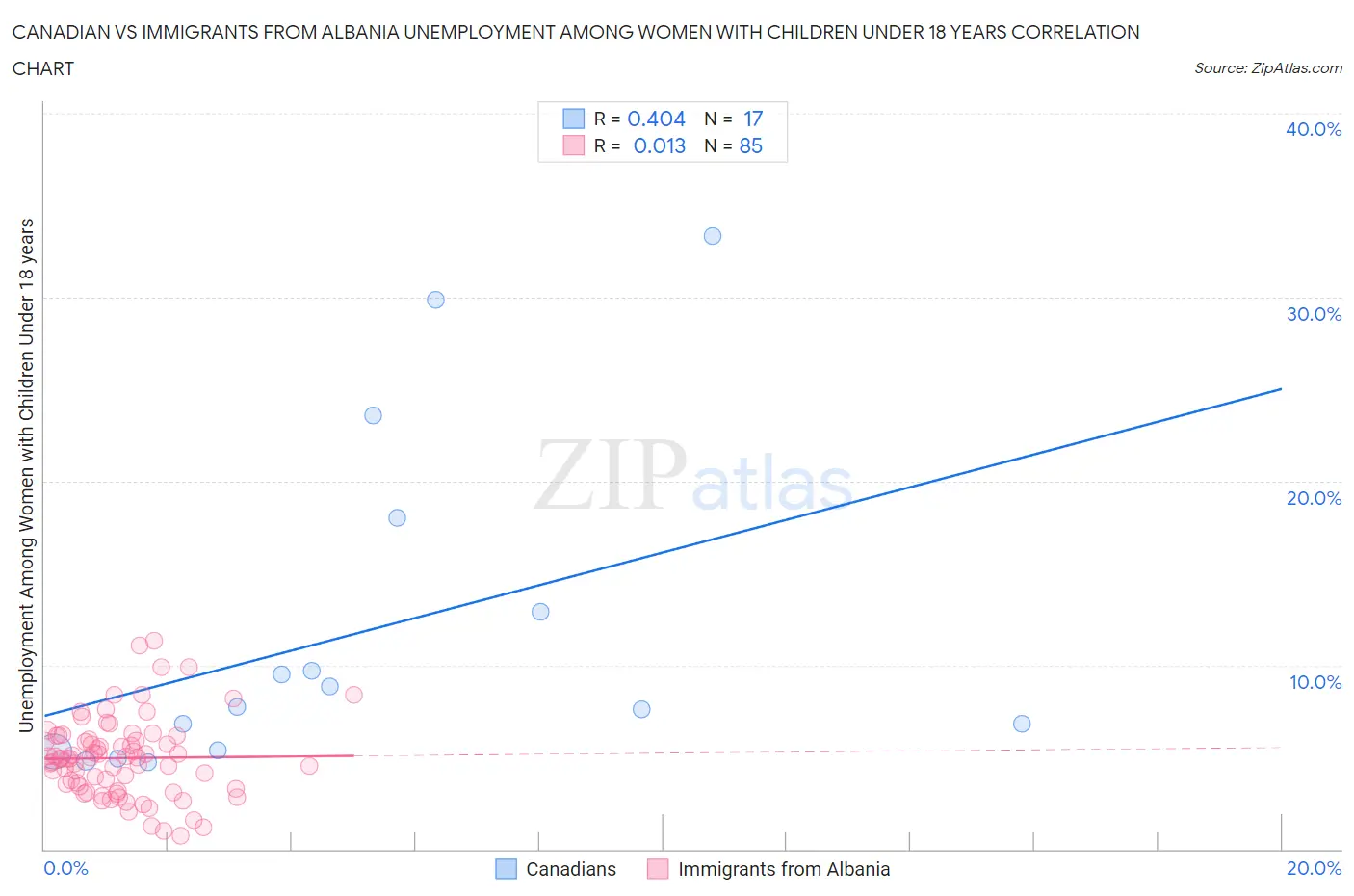 Canadian vs Immigrants from Albania Unemployment Among Women with Children Under 18 years