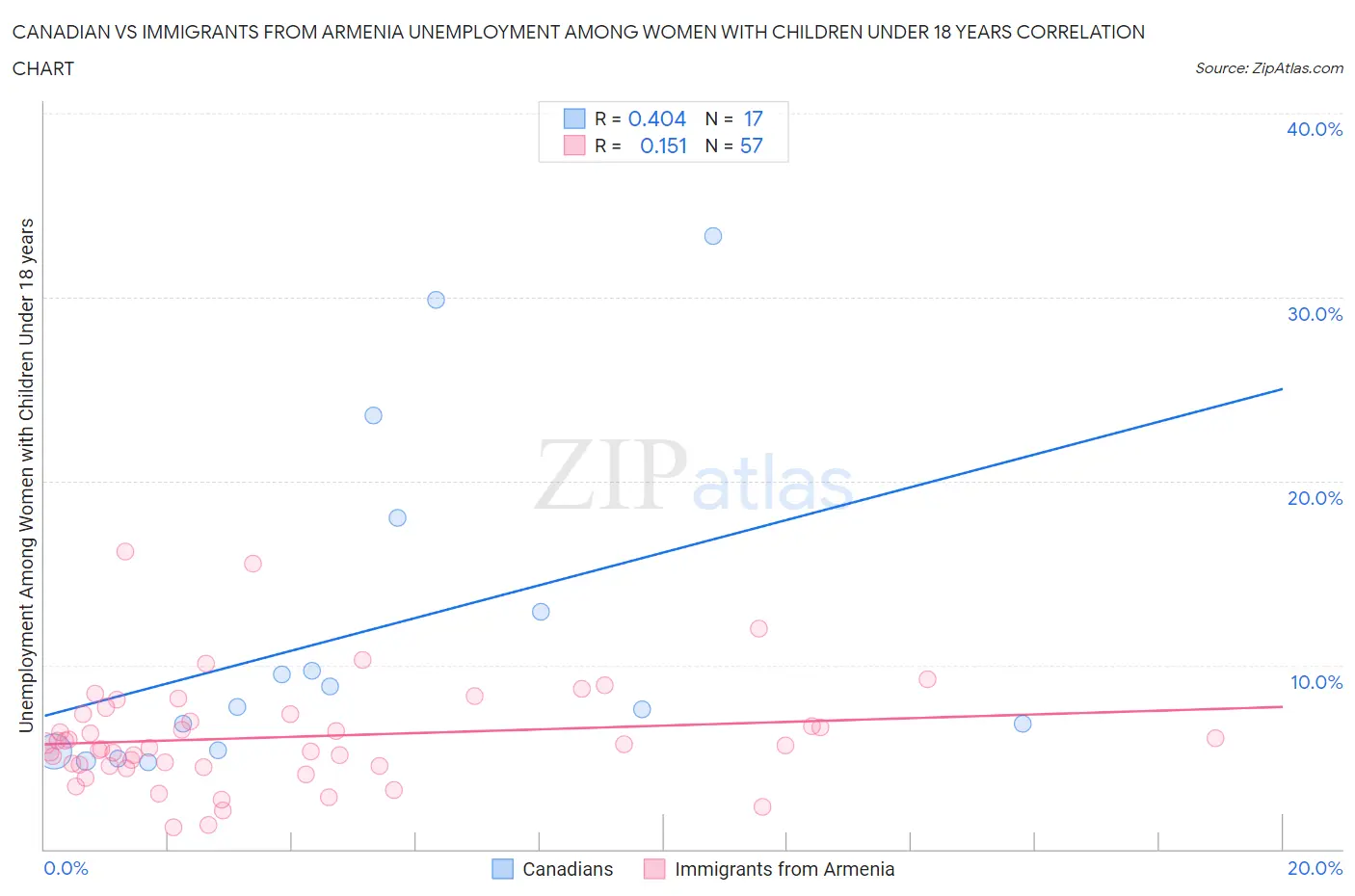 Canadian vs Immigrants from Armenia Unemployment Among Women with Children Under 18 years