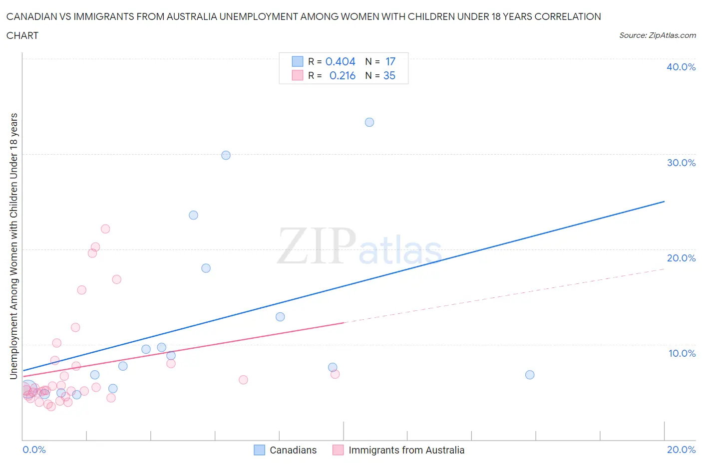 Canadian vs Immigrants from Australia Unemployment Among Women with Children Under 18 years