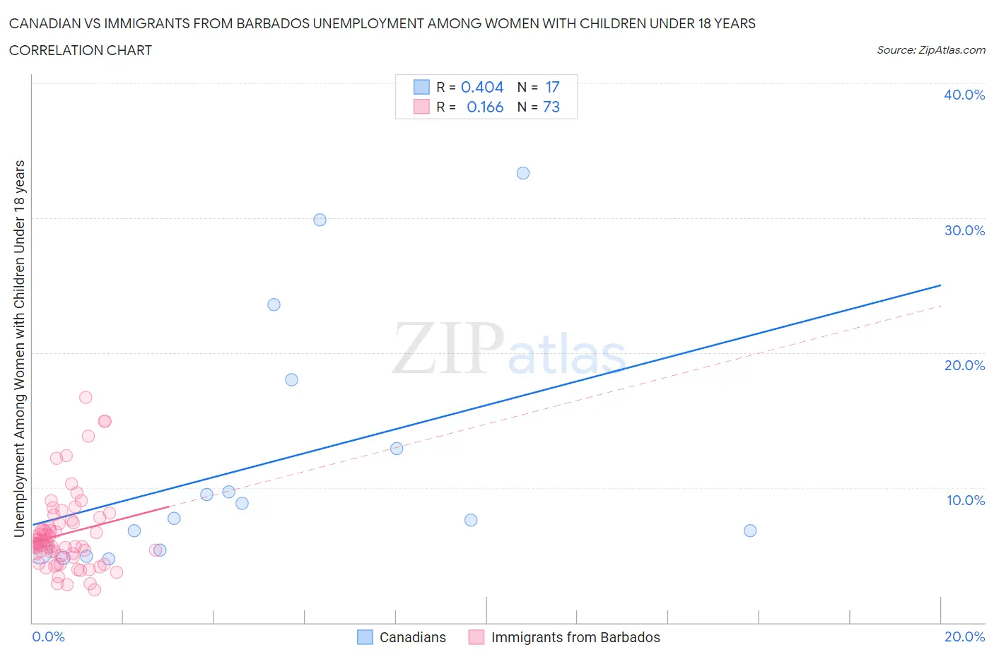 Canadian vs Immigrants from Barbados Unemployment Among Women with Children Under 18 years