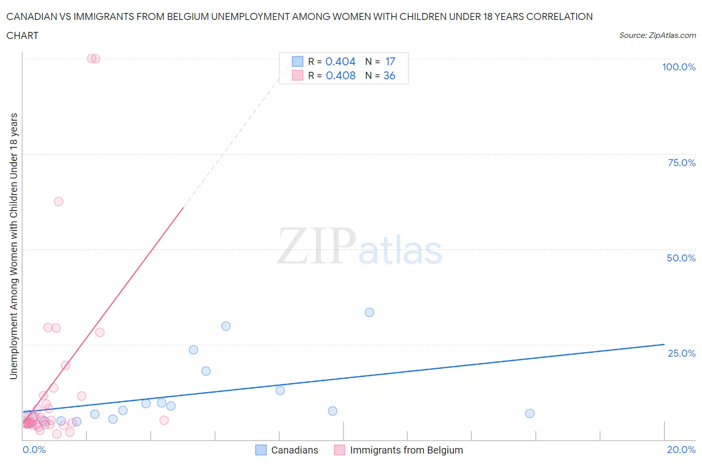 Canadian vs Immigrants from Belgium Unemployment Among Women with Children Under 18 years