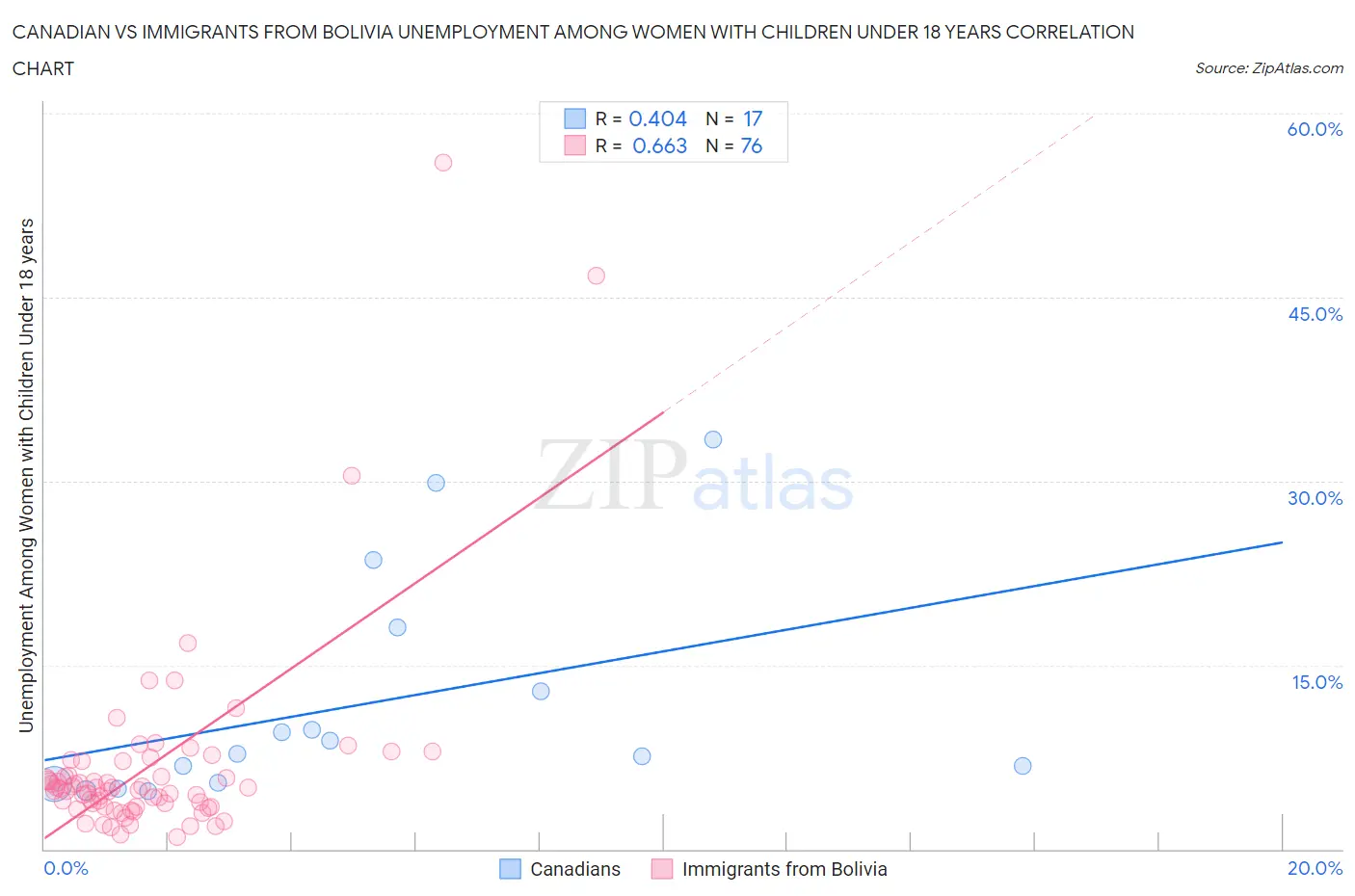 Canadian vs Immigrants from Bolivia Unemployment Among Women with Children Under 18 years