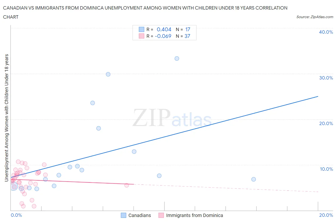 Canadian vs Immigrants from Dominica Unemployment Among Women with Children Under 18 years