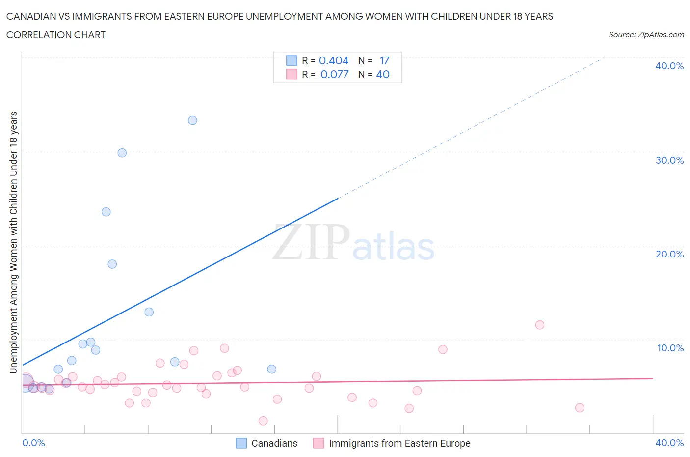 Canadian vs Immigrants from Eastern Europe Unemployment Among Women with Children Under 18 years
