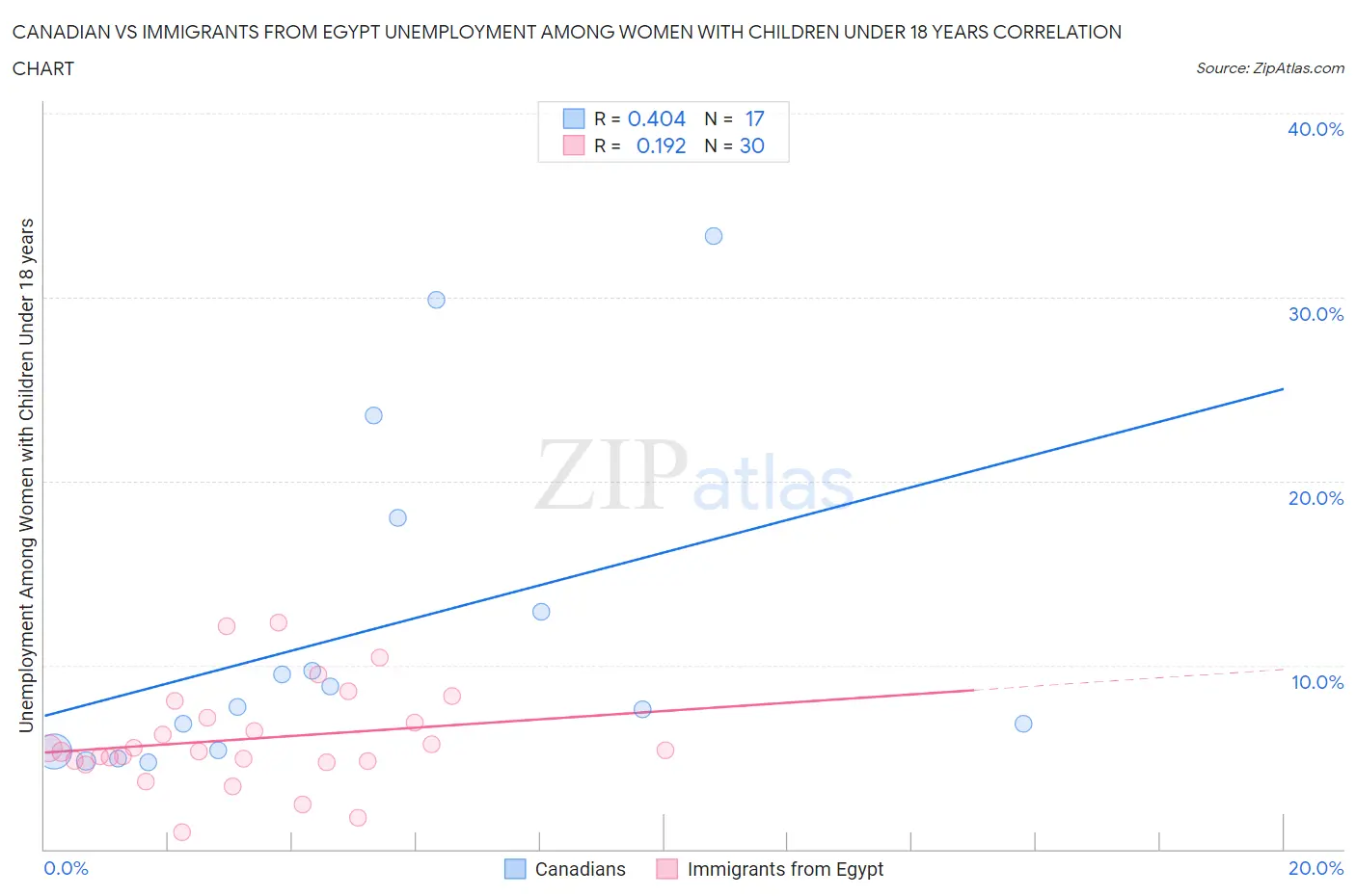 Canadian vs Immigrants from Egypt Unemployment Among Women with Children Under 18 years