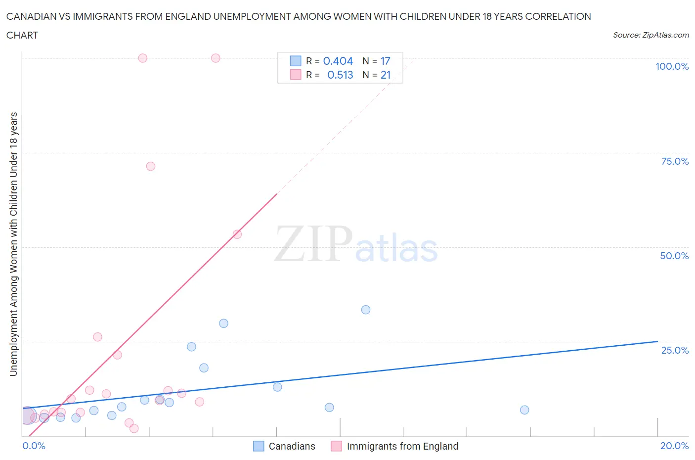 Canadian vs Immigrants from England Unemployment Among Women with Children Under 18 years