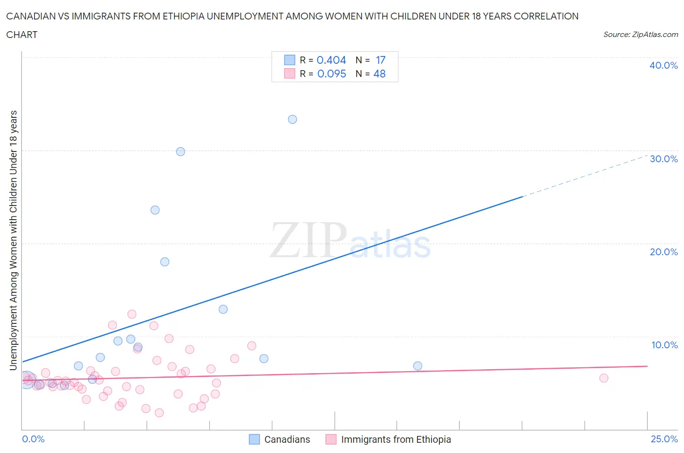 Canadian vs Immigrants from Ethiopia Unemployment Among Women with Children Under 18 years