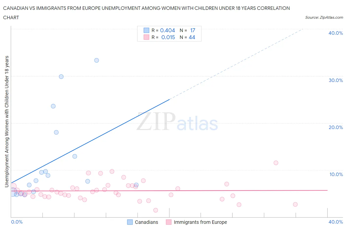 Canadian vs Immigrants from Europe Unemployment Among Women with Children Under 18 years