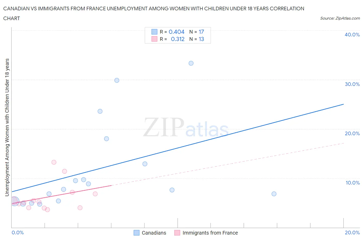 Canadian vs Immigrants from France Unemployment Among Women with Children Under 18 years