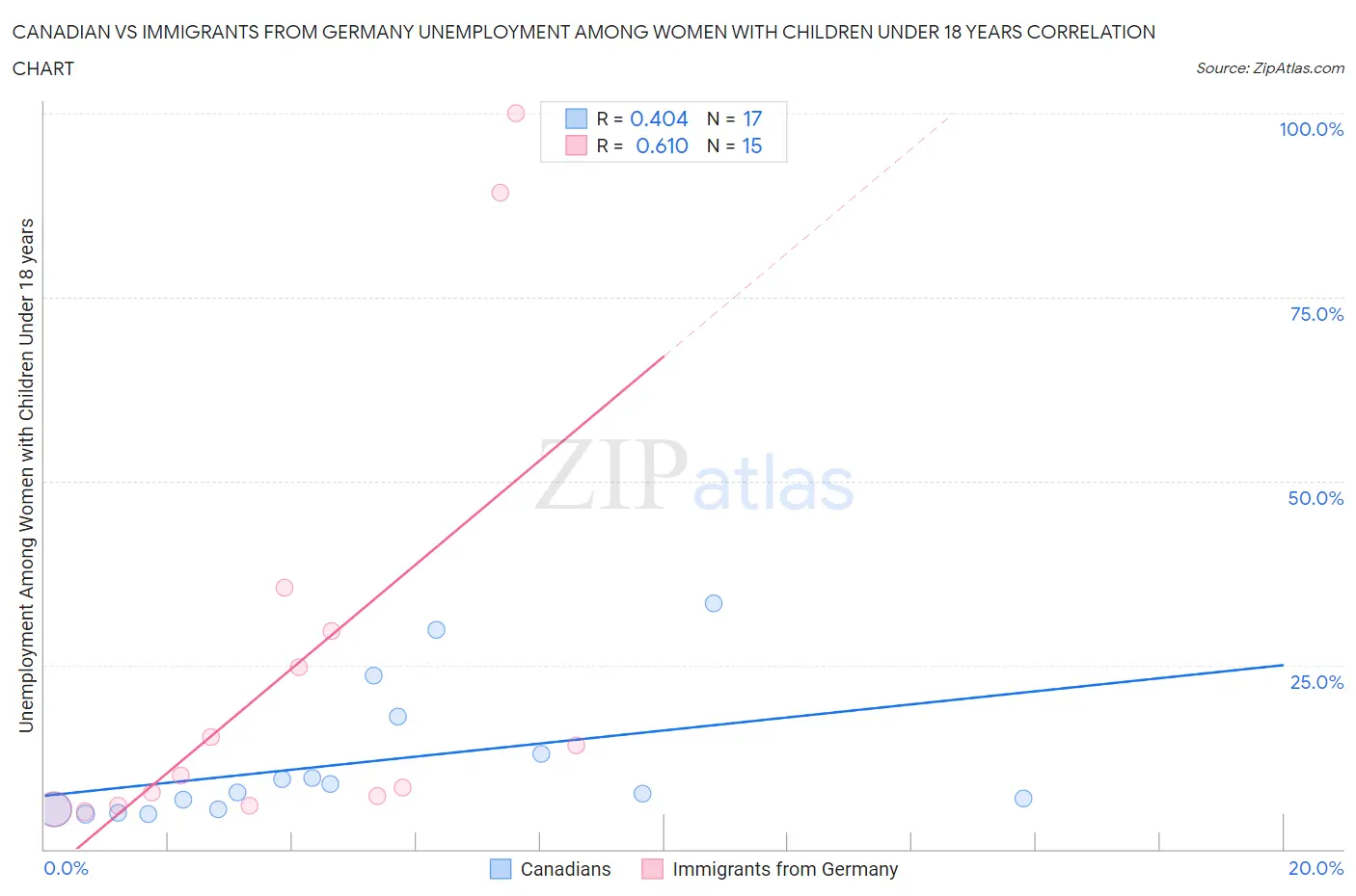 Canadian vs Immigrants from Germany Unemployment Among Women with Children Under 18 years