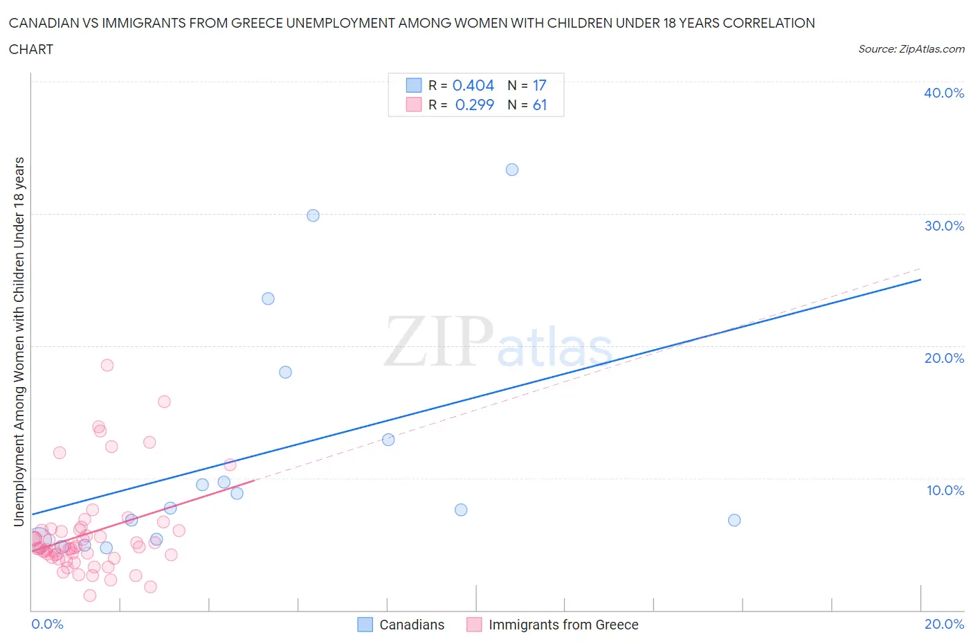Canadian vs Immigrants from Greece Unemployment Among Women with Children Under 18 years