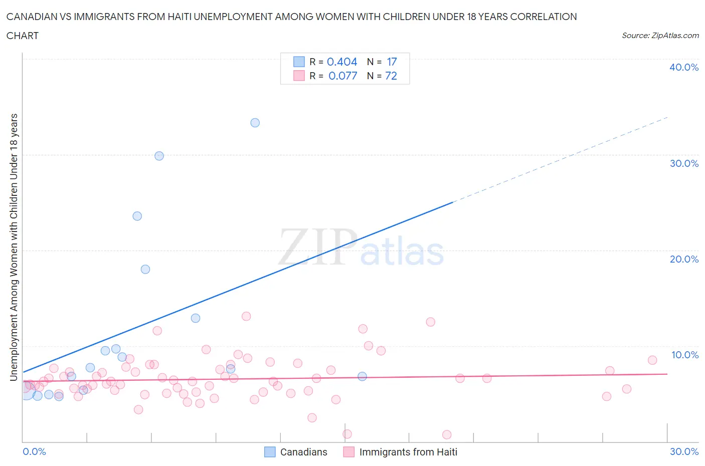 Canadian vs Immigrants from Haiti Unemployment Among Women with Children Under 18 years