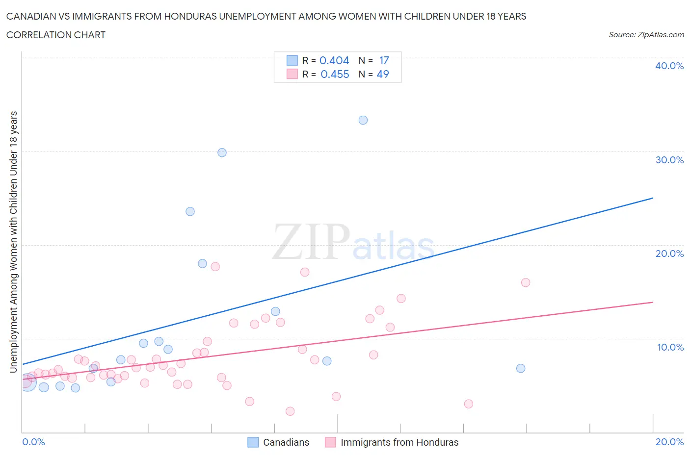 Canadian vs Immigrants from Honduras Unemployment Among Women with Children Under 18 years