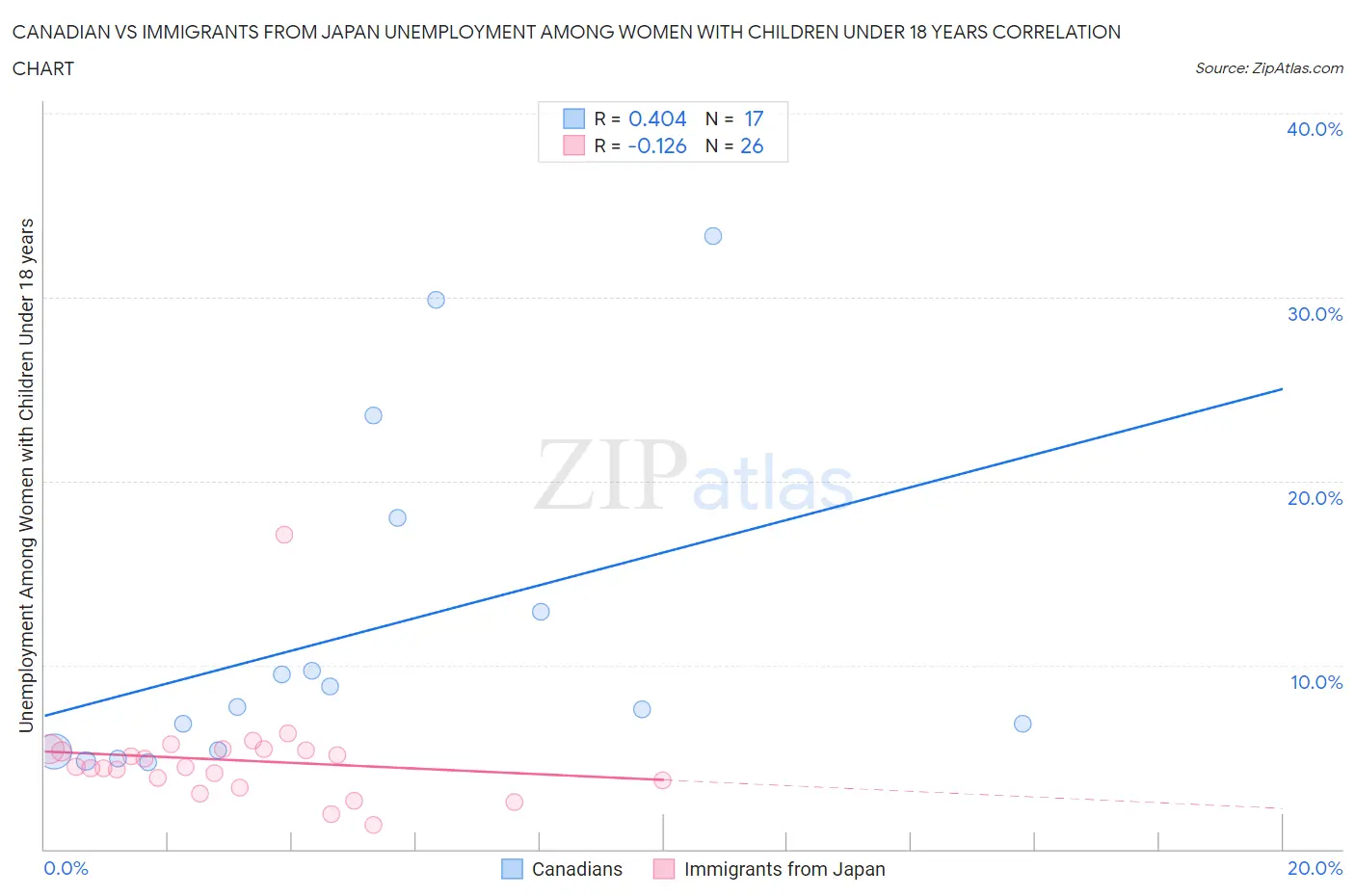 Canadian vs Immigrants from Japan Unemployment Among Women with Children Under 18 years
