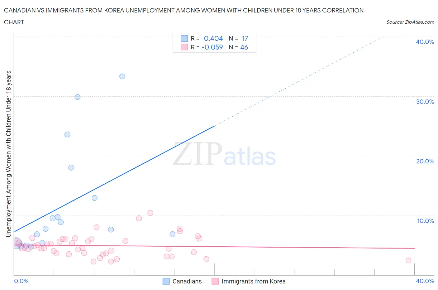 Canadian vs Immigrants from Korea Unemployment Among Women with Children Under 18 years