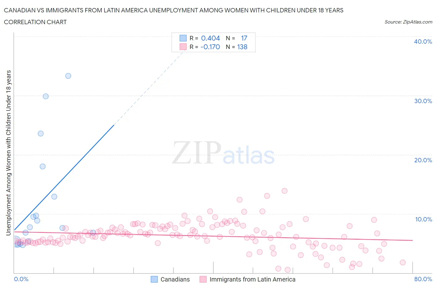 Canadian vs Immigrants from Latin America Unemployment Among Women with Children Under 18 years